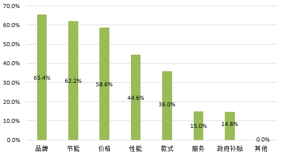 调查显示，北京居民夏季空调设定温度呈下降趋势