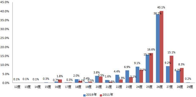 调查显示，北京居民夏季空调设定温度呈下降趋势