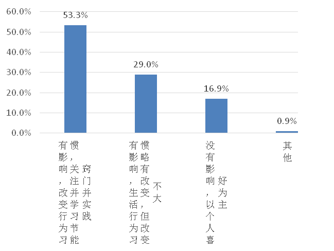 调查显示，北京居民夏季空调设定温度呈下降趋势