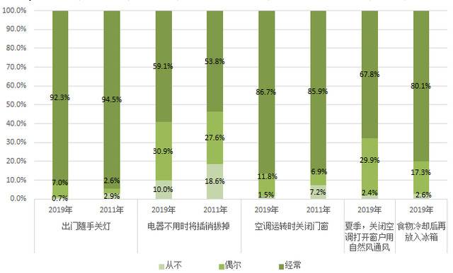 调查显示，北京居民夏季空调设定温度呈下降趋势