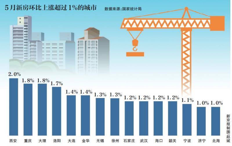 5月楼市“小阳春”不再二线城市平均房价同比回落