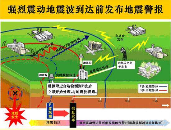 地震预警原理图资料来源：网络