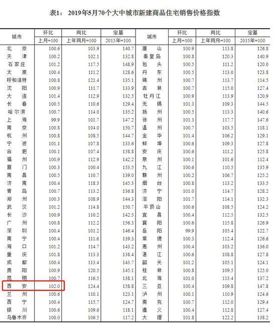 5月70城房价出炉：67城上涨 西安环比涨2.0%领跑