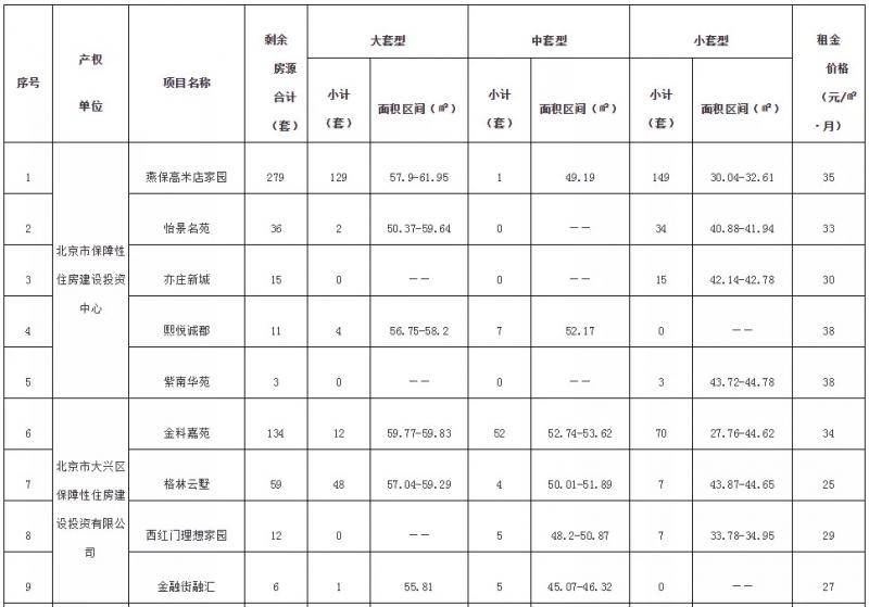 北京11个公租房项目570套剩余房源将面向大兴配租