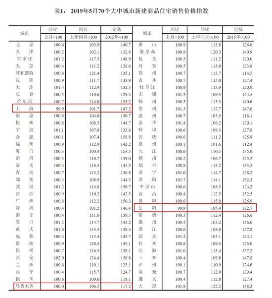 5月楼市观察：市场“微降温” 政策分化成常态