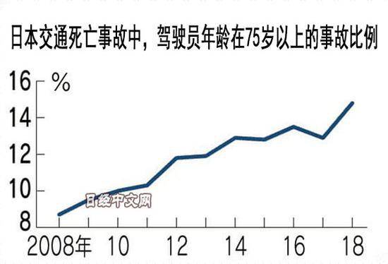 高龄驾车惹祸 日本拟推自动驾驶降低肇事率