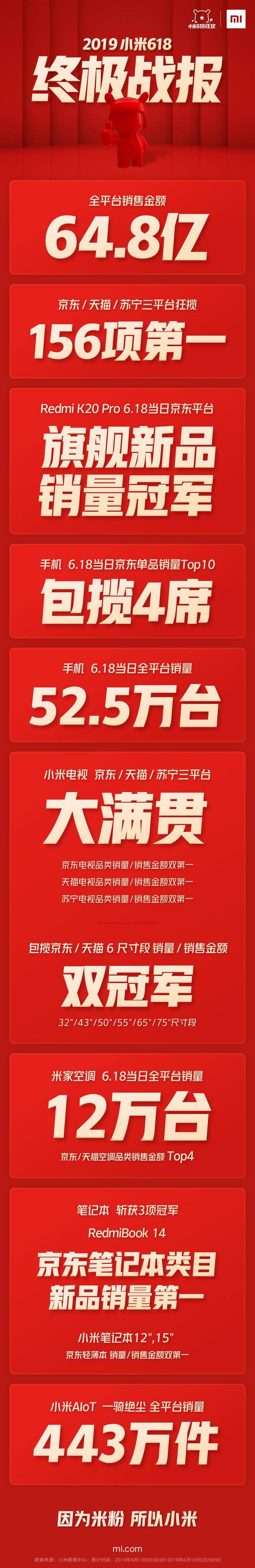 小米618战报:全平台销售额64.8亿 AIoT产品销量443万