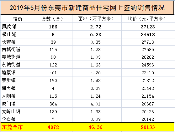 东莞最新房价！5月均价20133元/平方米，你所在的镇街是…