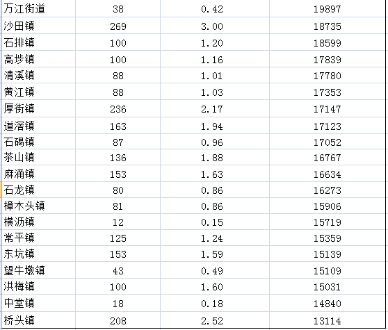 东莞最新房价！5月均价20133元/平方米，你所在的镇街是…