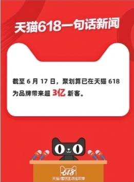 聚划算驱动天猫618爆发 18天为品牌带来3亿新客