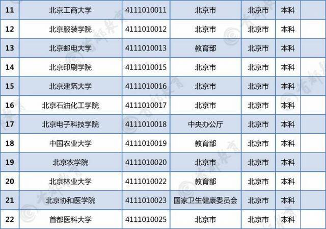 最新在京普通高校名单正式发布