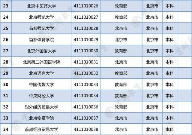 最新在京普通高校名单正式发布