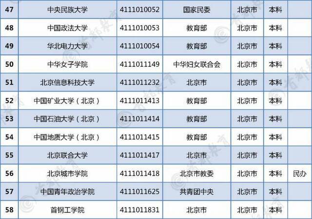 最新在京普通高校名单正式发布