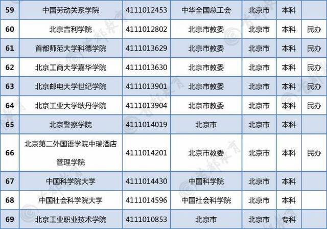 最新在京普通高校名单正式发布