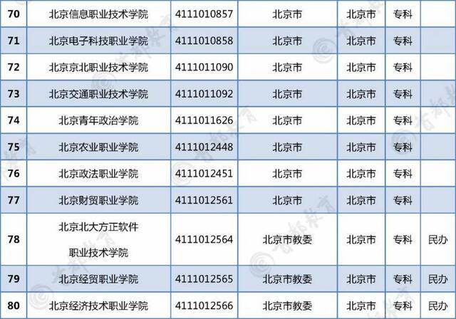 最新在京普通高校名单正式发布