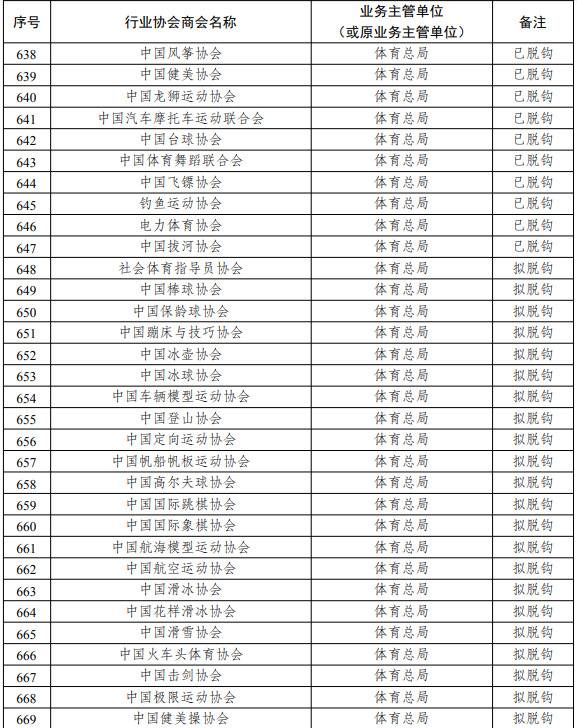 十部委联合发文 体育总局89个协会脱钩改革启动