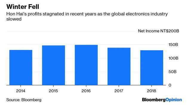 凛冬将至：随着全球电子行业增长放缓，鸿海精密的利润增长也已停滞数年