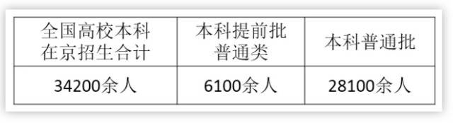 全国高校在京招生计划发布 本科普通批招2.81万余人