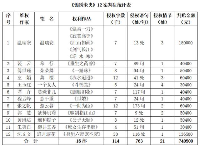 《锦绣未央》小说被判抄袭，12名作家一审胜诉