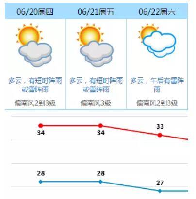 直逼35℃！东莞未来3天要热到崩溃！还要注意...