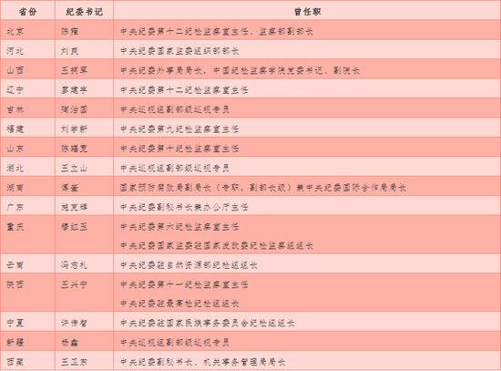 查完“大老虎”后 他们先后“空降”地方