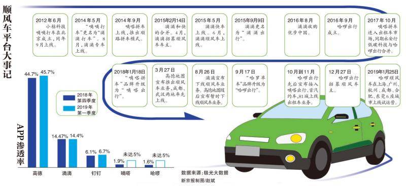 顺风车格局生变：滴滴缺位 钉钉入场高德将“复出”