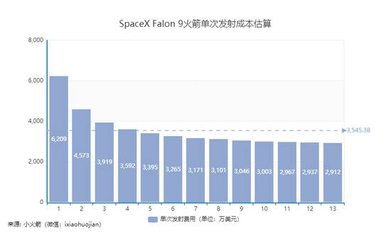 随着发射次数的增加，Falcon 9火箭的发射成本持续下降