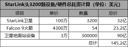 万颗卫星、百亿美元的太空大赌局时代