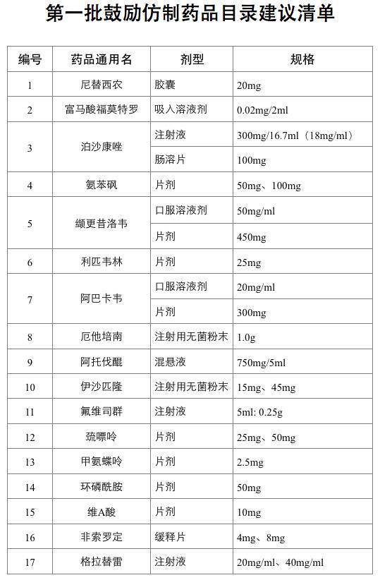 首批鼓励仿制药品目录公示，利匹韦林等艾滋病用药纳入