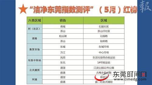 东莞首次评出“洁净东莞指数测评”红黑榜