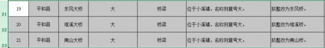 福建漳州三座大桥的“大”字拟去掉当地：名称刻意夸大