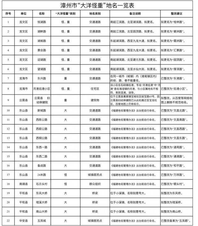 福建漳州三座大桥的“大”字拟去掉当地：名称刻意夸大