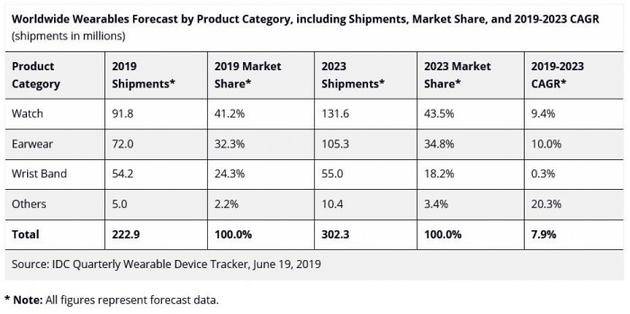 IDC预估2023可穿戴规模破3亿 Apple Watch依然领头羊