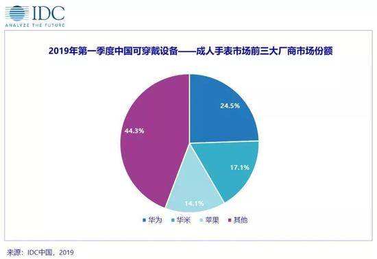 IDC预估2023可穿戴规模破3亿 Apple Watch依然领头羊