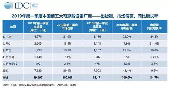 IDC预估2023可穿戴规模破3亿 Apple Watch依然领头羊