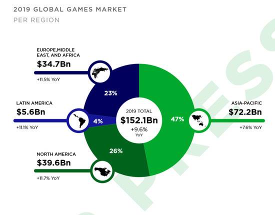 2019年，中国不再是全球最大的游戏市场了