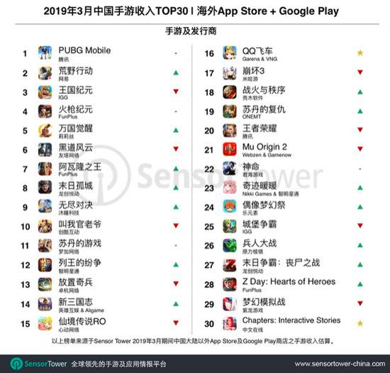 2019年，中国不再是全球最大的游戏市场了