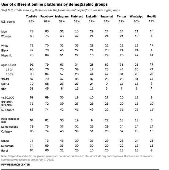 ▲美国人口群体社交媒体使用情况来源：美国皮尤研究中心 2019.1.8-2.7