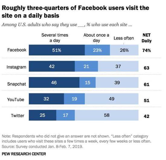 ▲美国成年用户社交平台日使用频率来源：美国皮尤研究中心 2019.1.8-2.7