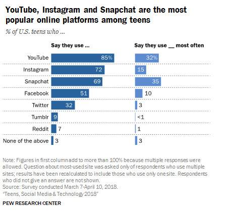 ▲受美国青少年欢迎的美国社交媒体排名来源：美国皮尤研究中心 2018.3.7-4.10