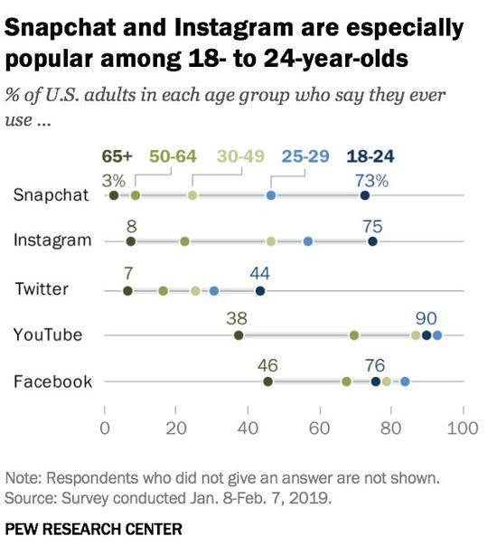 ▲美国社交网络平台各年龄层次人数使用情况来源：美国皮尤研究中心 2019.1.8-2.7