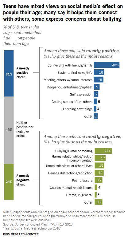 ▲美国青少年用户对社交媒体平台影响态度情况来源：美国皮尤研究中心 2018.3.7-4.10