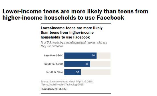 ▲美国青少年不同收入家庭使用情况来源：美国皮尤研究中心 2018.3.7-4.10