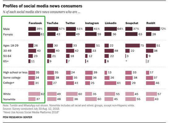 ▲美国社交媒体新闻用户使用情况来源：美国皮尤研究中心 2018.7.30-8.12