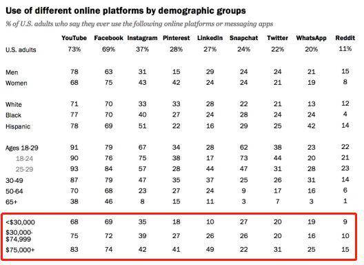 ▲美国成年用户获取新闻源占比来源：美国皮尤研究中心 2018.7.30-8.12