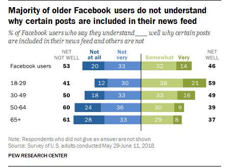 ▲Facebook用户对平台算法操作认知情况来源：美国皮尤研究中心 2018.5.29-6.11