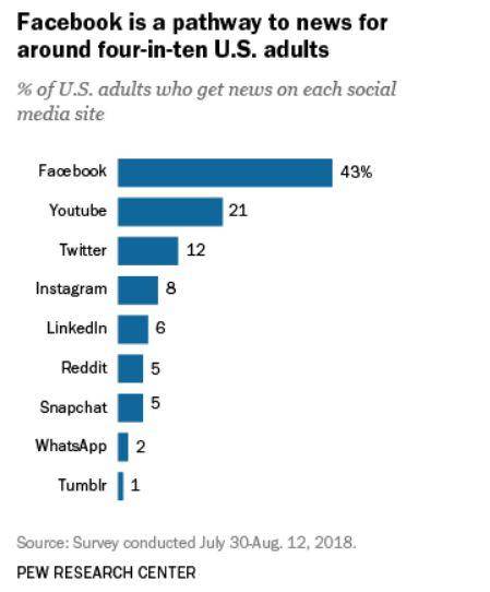 ▲美国成年用户获取新闻源占比来源：美国皮尤研究中心 2018.7.30-8.12