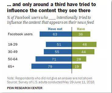 ▲来源：美国皮尤研究中心