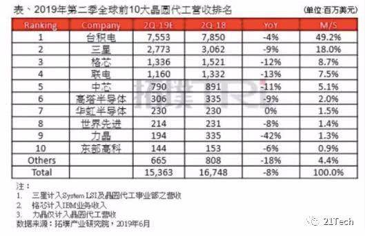 台积电首次向大陆媒体开放 现场给华为单独留通道