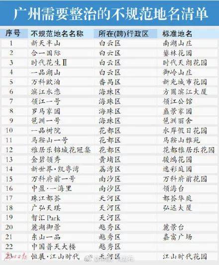 日前，广东省民政厅发布了《关于公布需清理整治不规范地名清单（第一批）的通告》，广州市首批共有23个地名上榜